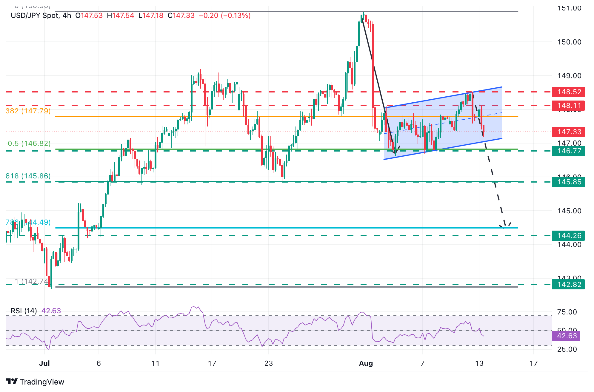 USD/JPY Chart
