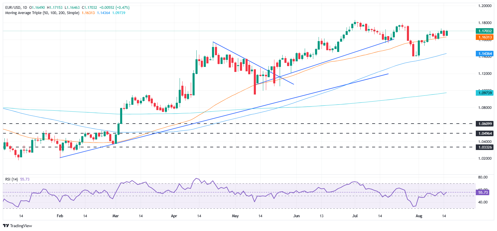 EURUSD daily chart