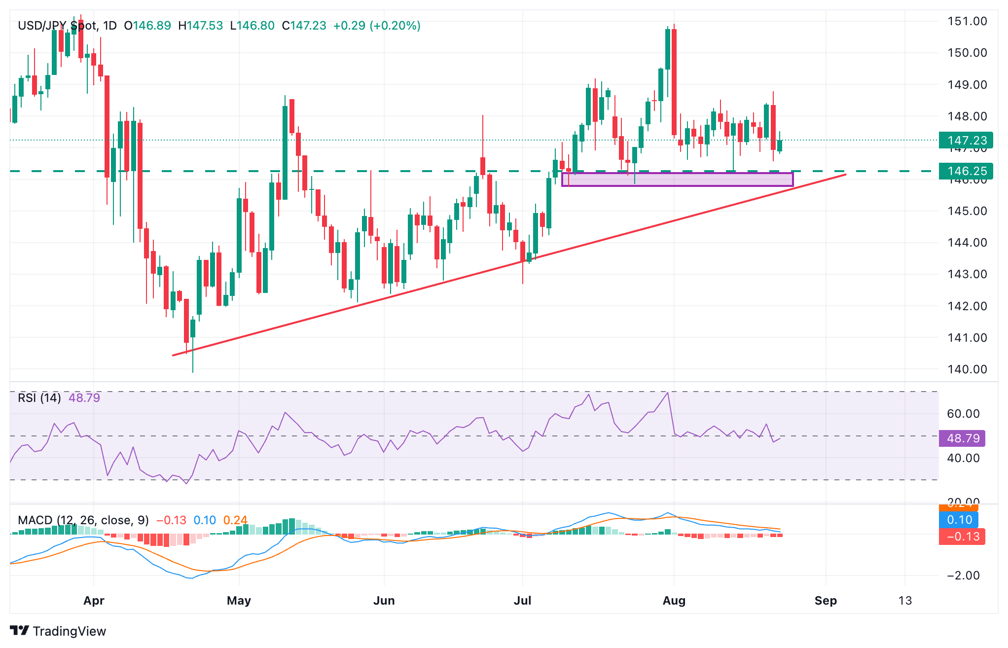 USD/JPY Daily Chart