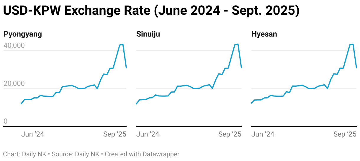 USD-KPW Exchange Rate (Small multiple line chart)