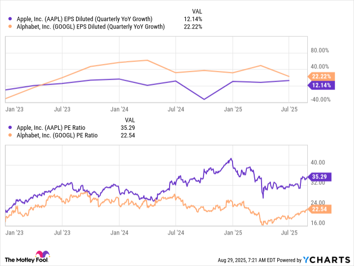 AAPL EPS Diluted (Quarterly YoY Growth) Chart