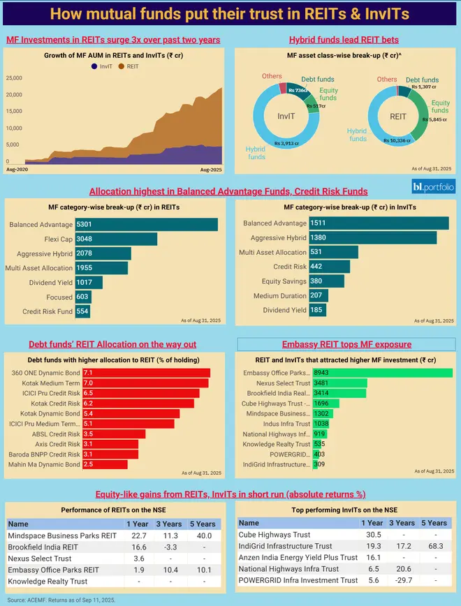 How MF invested in REITs and InvITs How MF invested in REITs and InvITs
