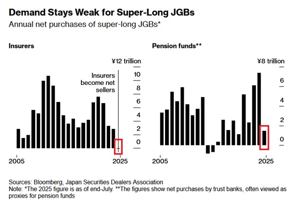 Japan's government bond demand crashes