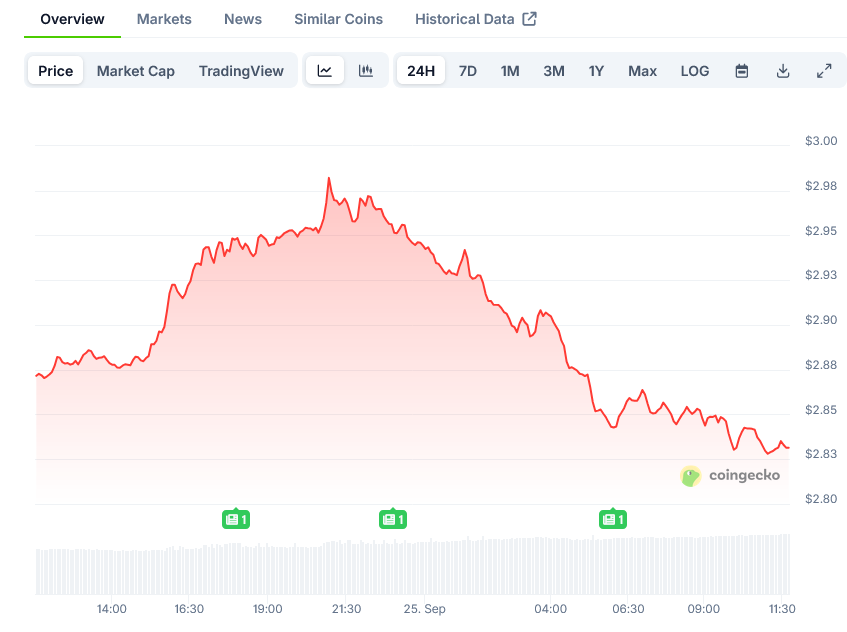 XRP Price on CoinGecko