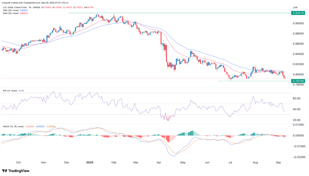 USD/CHF