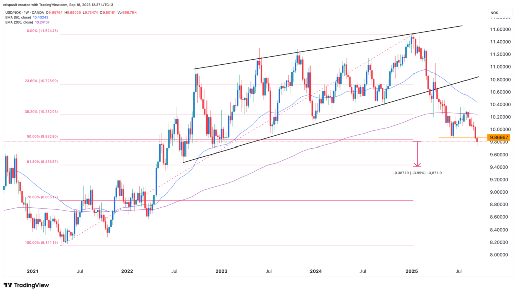 USD/NOK