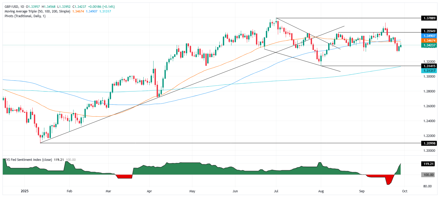 GBP/USD daily chart