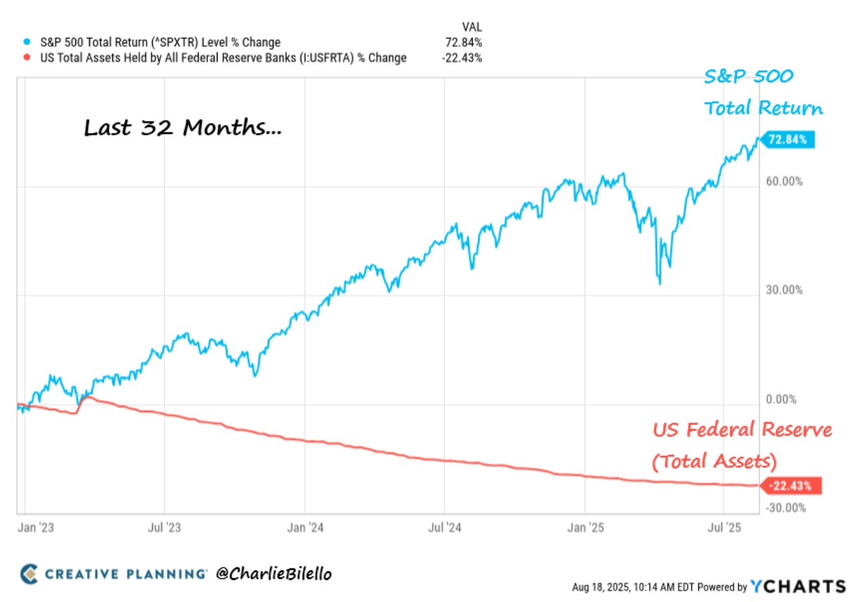 A graph showing the 32-month growth of the S&amp;P 500 index relative to the US Federal Reserve's total assets. The S&amp;P has grown significantly, while the Fed's assets have fallen significantly