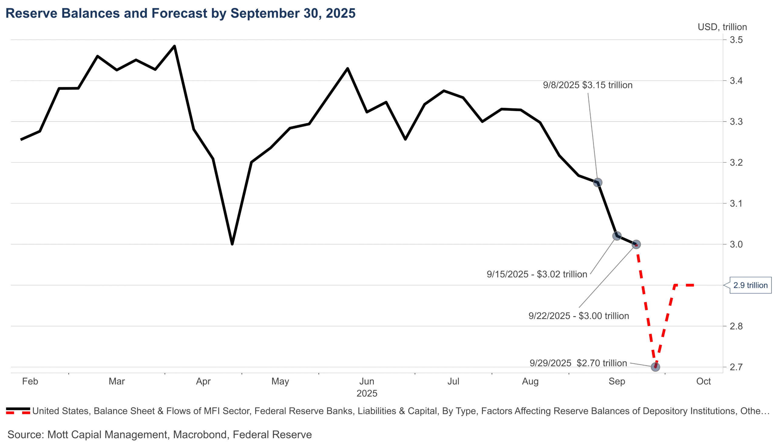 Reserve Balance and Forecast by September