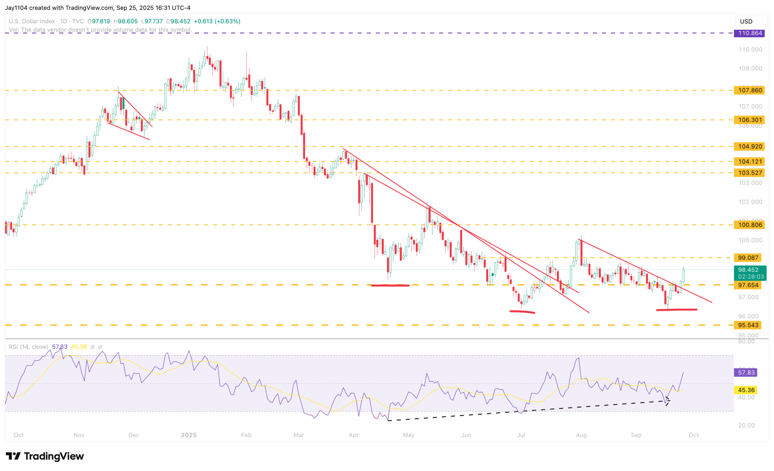 DXY-Daily Chart