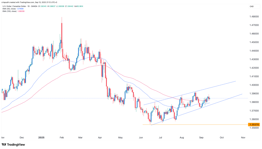 USD/CAD