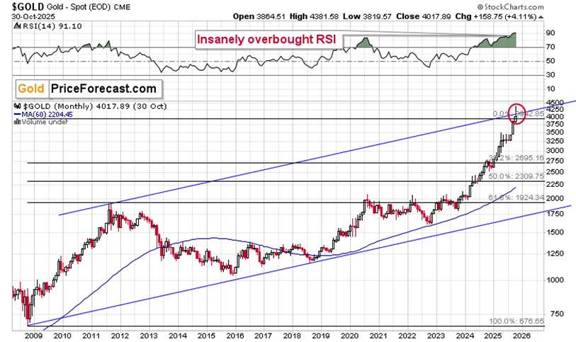 Gold Spot Price (Monthly) – RSI extremely Overbought Near $4,000 Gold Spot Price (Monthly) – RSI extremely Overbought Near $4,000