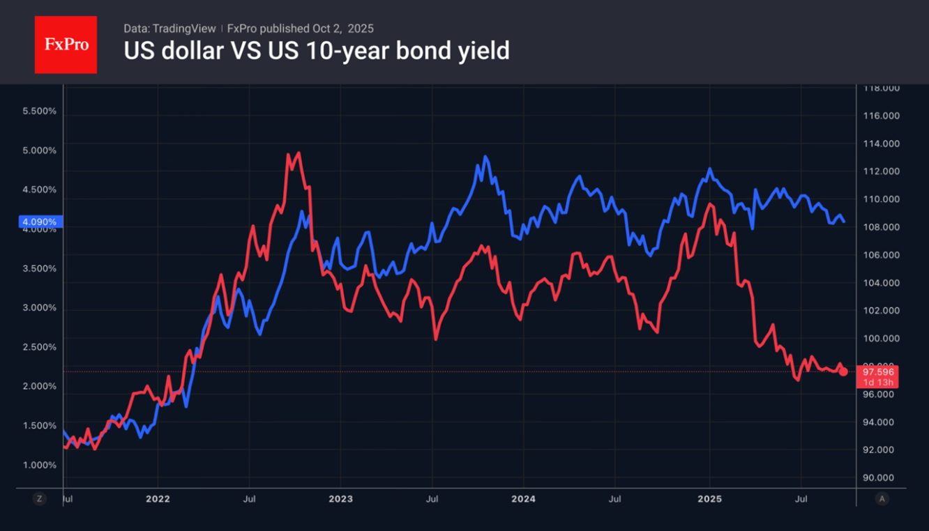 USD vs UST 10-Year