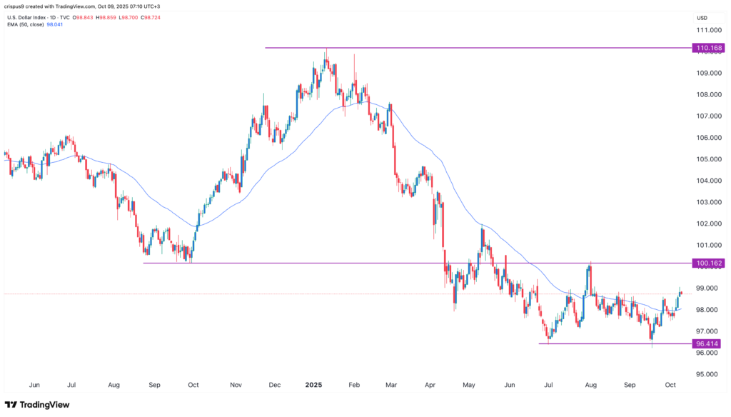 DXY index