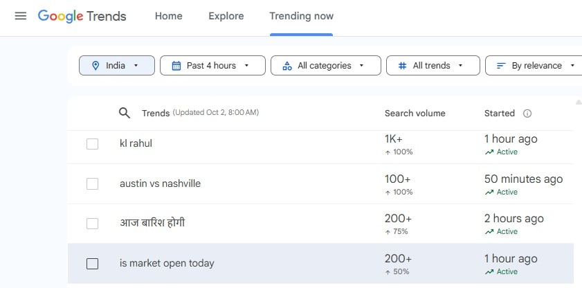 As we mark Gandhi Jayanti today, 'is market open today' is rising keyword in Google Search Trends. 