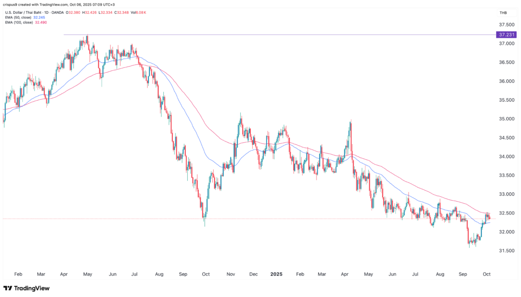 USD/THB