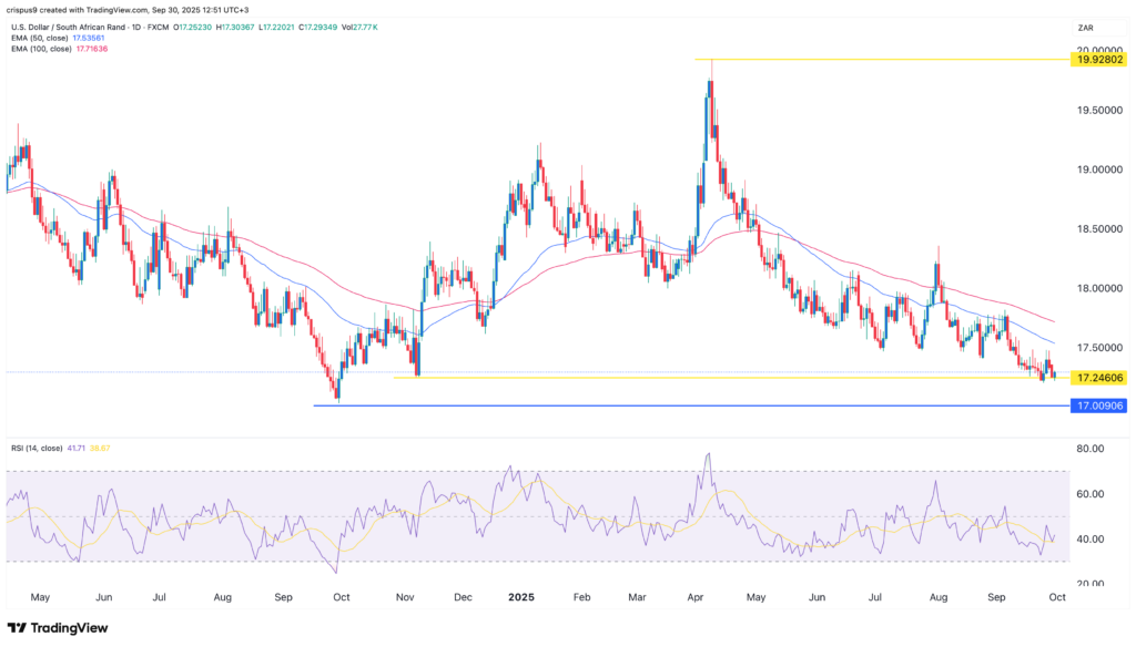 USD/ZAR