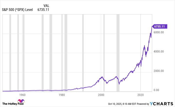 ^SPX Chart