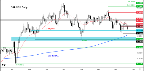 GBP/USD-Daily Chart