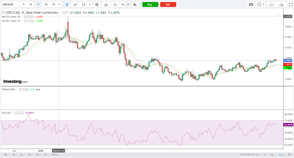 USD/CAD-Daily Chart