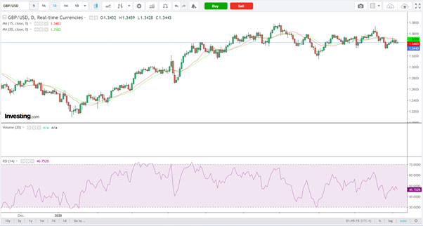 GBP/USD-Daily Chart