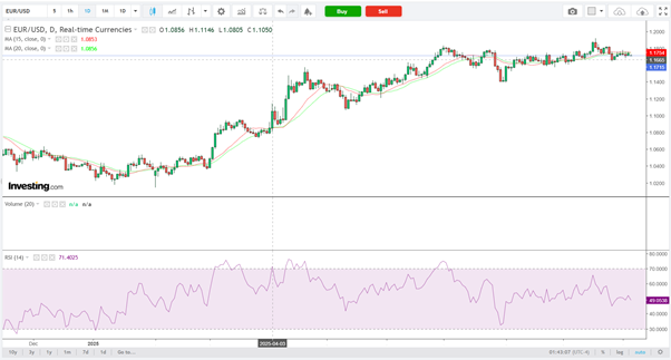 EUR/USD-Daily Chart