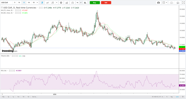USD/ZAR-Daily Chart