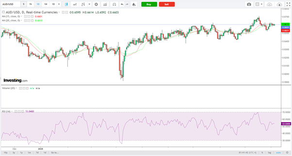 AUD/USD-Daily Chart