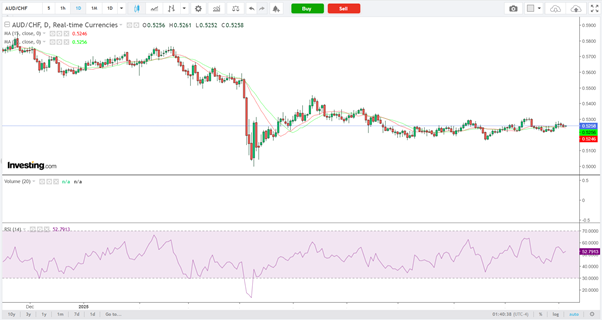 AUD/CHF-Daily Chart