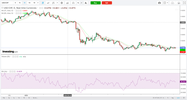 USD/CHF-Daily Chart