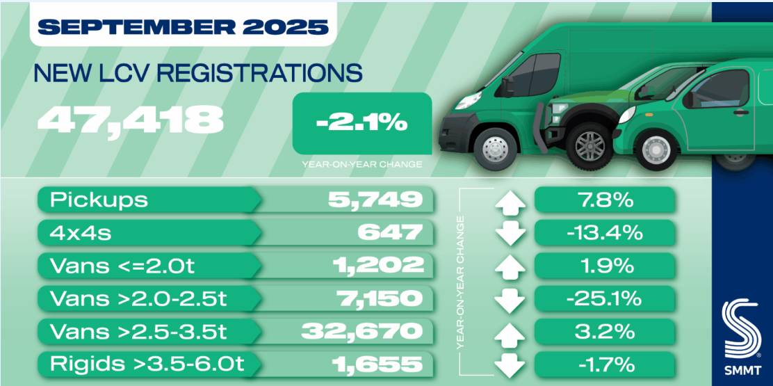 Uk electric transporter van registrations september smmt