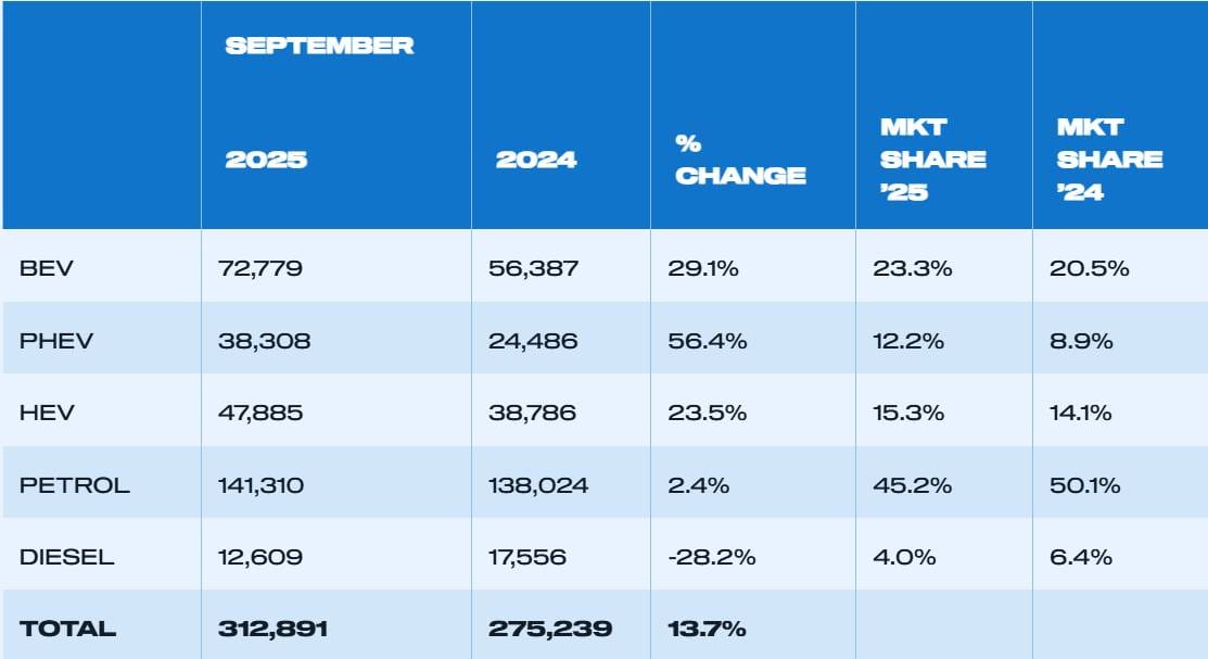 Uk vehicle registrations september smmt