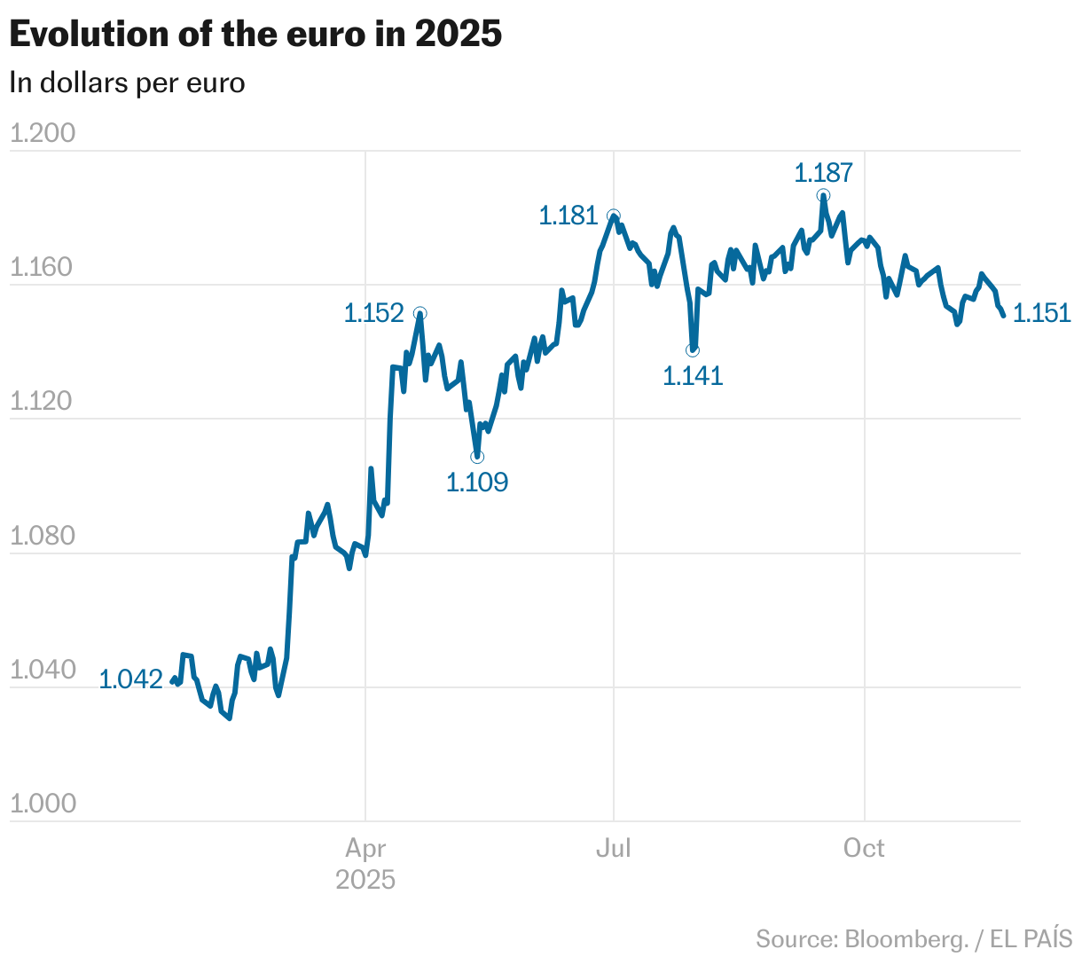 Evolution of the euro in 2025 (Line chart)