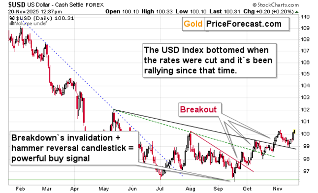 US Dollar Index ($USD – Daily Chart)