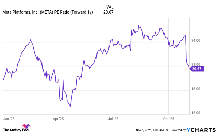 META PE Ratio (Forward 1y) Chart