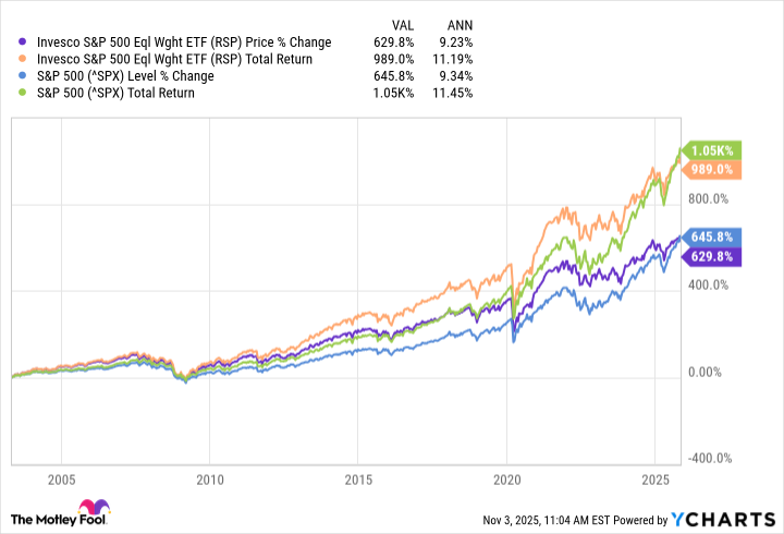 RSP Chart