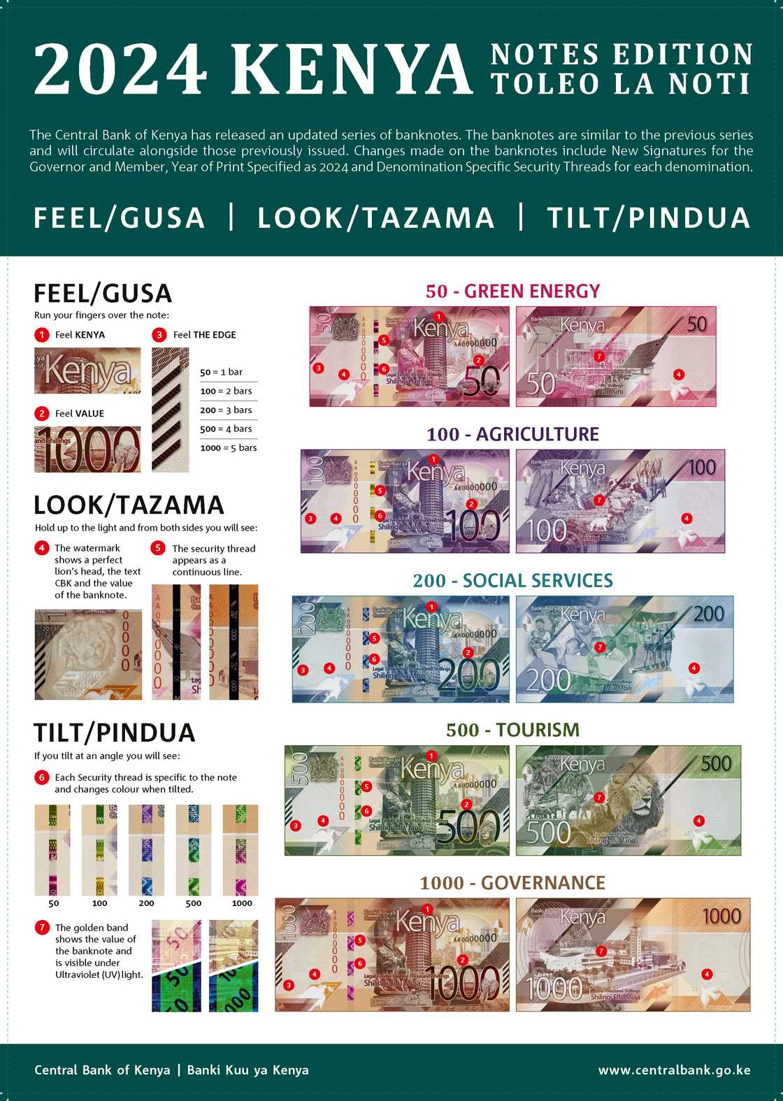 CBK introduced new notes with additional features in 2024.