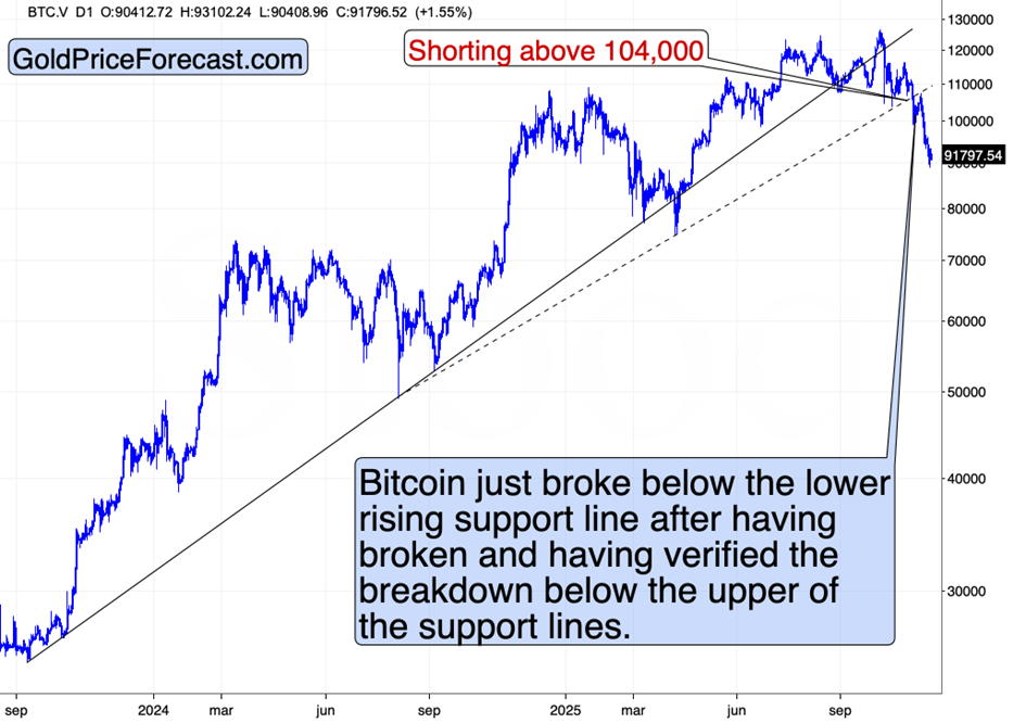 Bitcoin (BTC.V – Daily Chart)
