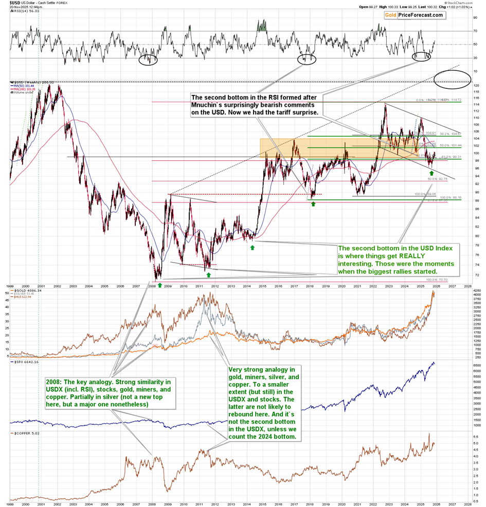 US Dollar Index ($USD – Long-Term Chart)