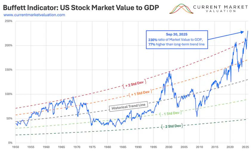 Buffett Indicator: US Stock Market Value to GDP (Long-Term Chart)