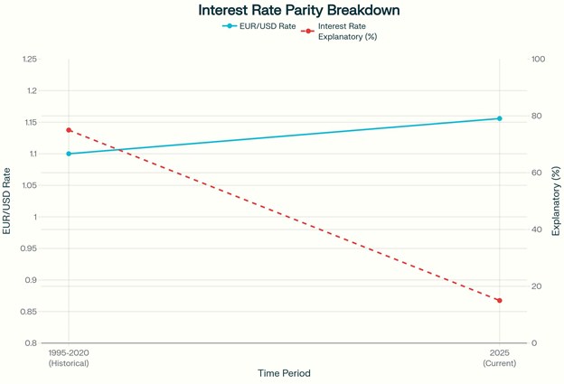 Interest Rate Parity Breakdown