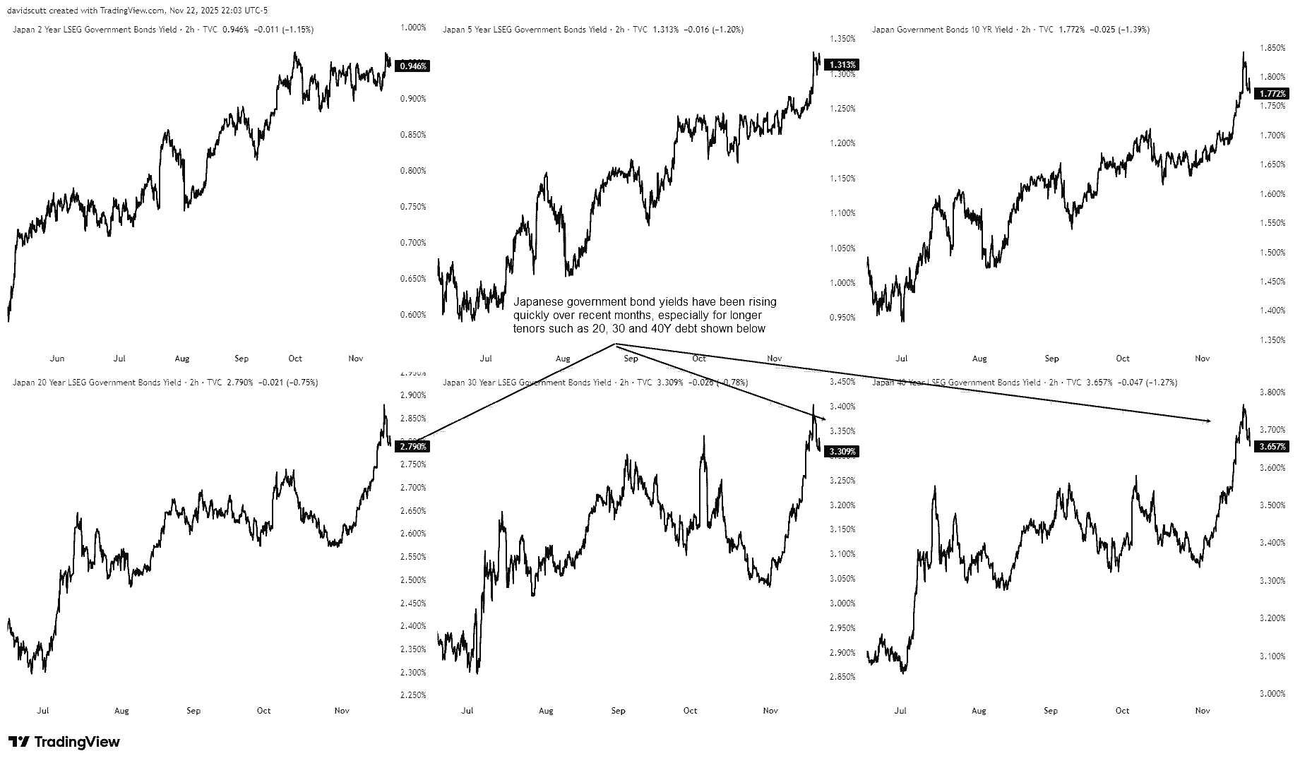 JPY Correlations