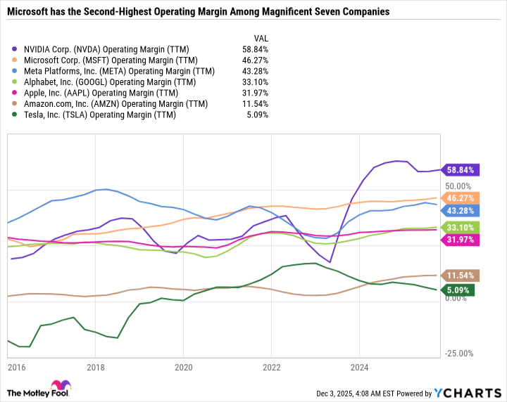 NVDA Operating Margin (TTM) Chart