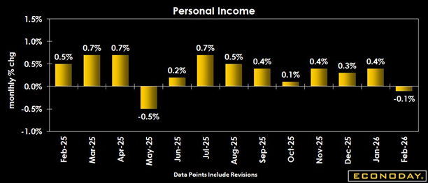 February Personal Income