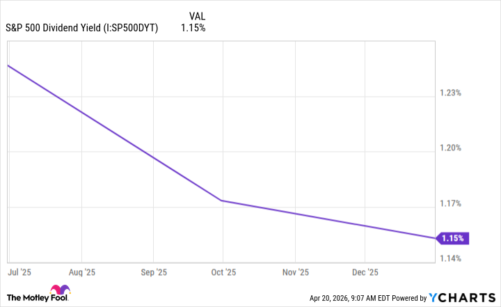 S&P 500 Dividend Yield Chart