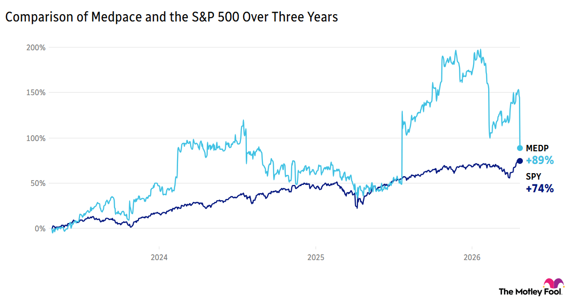 Comparison of Medpace and the S&P 500 Over Three Years