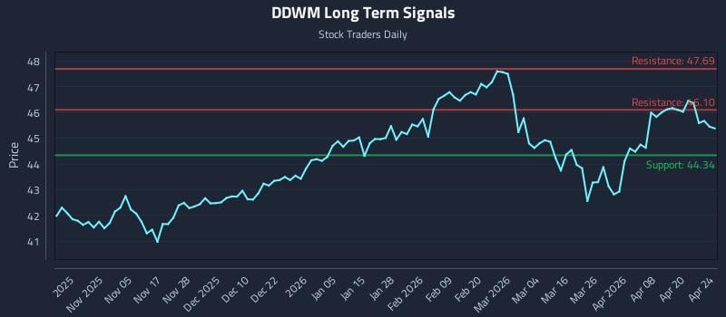 DDWM Long Term Analysis for April 24 2026
