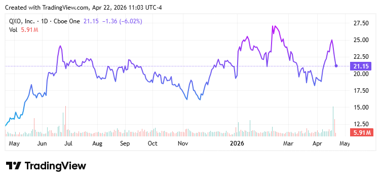 QXO, Inc. (QXO) Price Chart