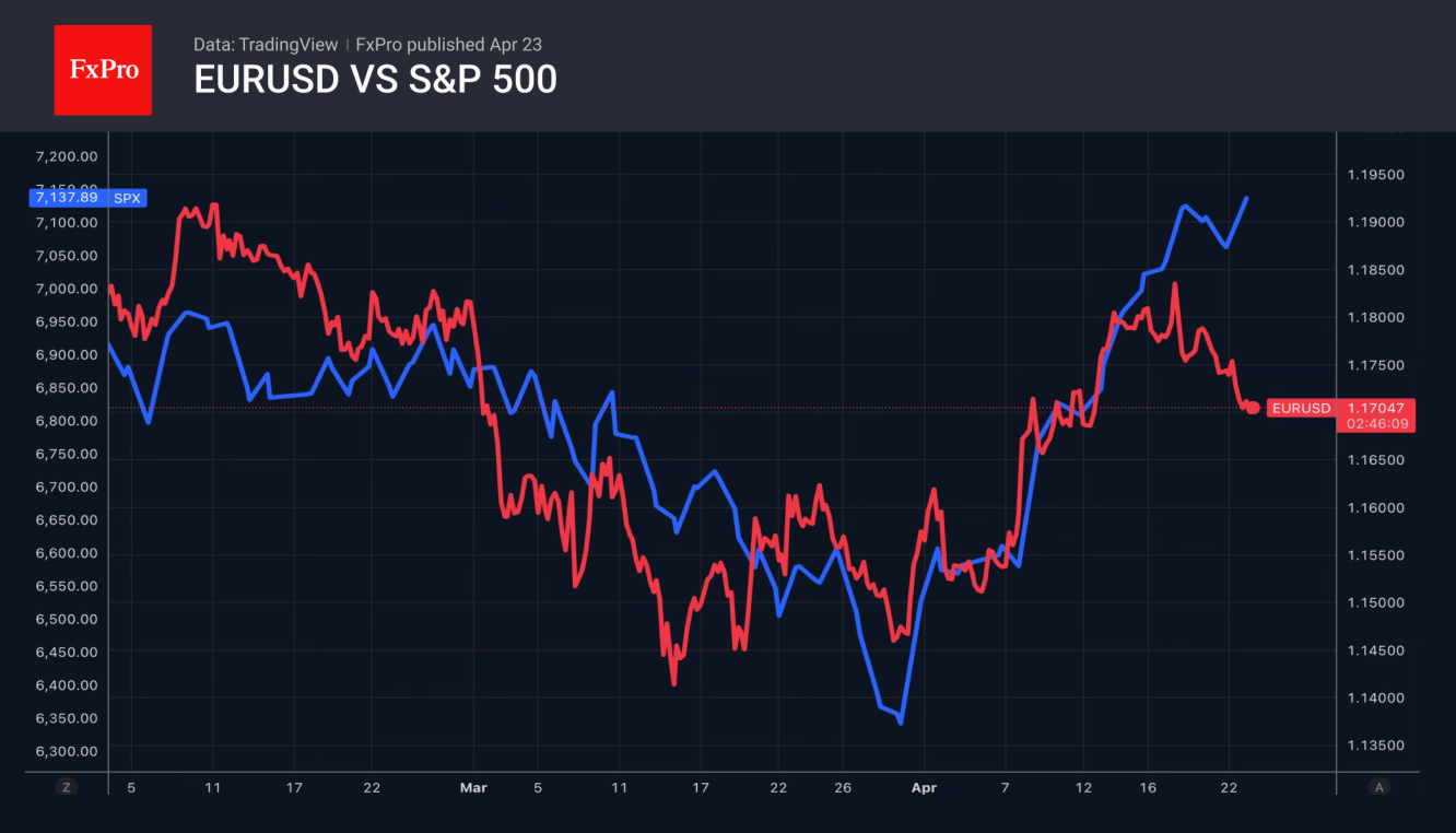 Fig. 2. Performance of EURUSD and the S&P 500 since early February.