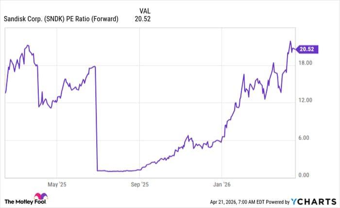 SNDK PE Ratio (Forward) Chart